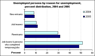 Unemployed persons by reason for unemployment, percent distribution, 2004 and 2005