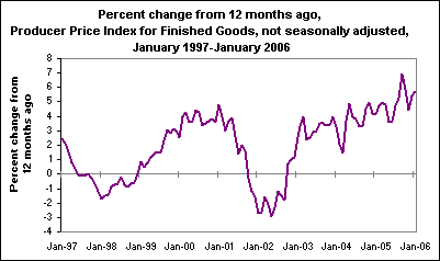 Percent change from 12 months ago, Producer Price Index for Finished Goods, not seasonally adjusted, January 1997-January 2006