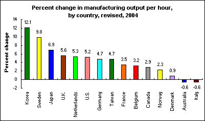 Percent change in manufacturing output per hour, by country, revised, 2004