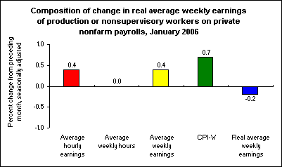 Composition of change in real average weekly earnings of production or nonsupervisory workers on private nonfarm payrolls, January 2006