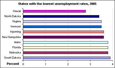 States with the lowest unemployment rates, 2005