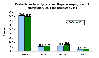 Civilian labor force by race and Hispanic origin, percent distribution, 2004 and projected 2014