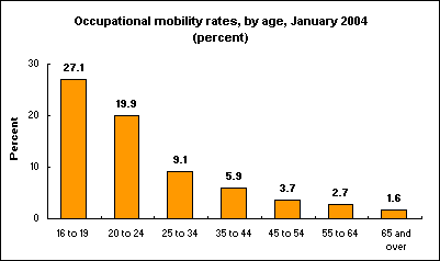 Occupational mobility rates, by age, January 2004 (percent)