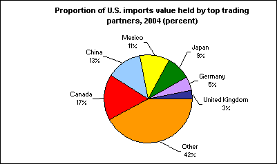 Proportion of U.S. imports value held by top trading partners, 2004 (percent)