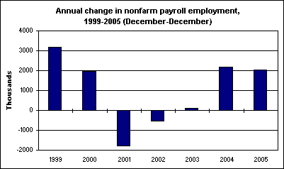 Annual change in nonfarm payroll employment, 1999-2005 (December-December)