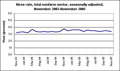 Hires rate, total nonfarm sector, seasonally adjusted, November 2003-November 2005