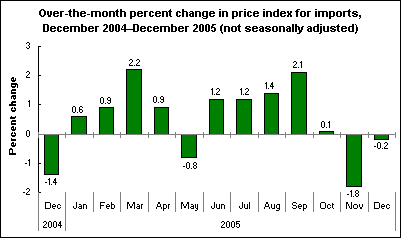 Over-the-month percent change in price index for imports, December 2004–December 2005 (not seasonally adjusted)