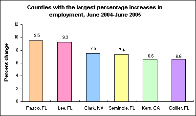 Counties with the largest percentage increases in employment, June 2004-June 2005