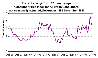Percent change from 12 months ago, Consumer Price Index for All Urban Consumers, not seasonally adjusted, December 1996-December 2005