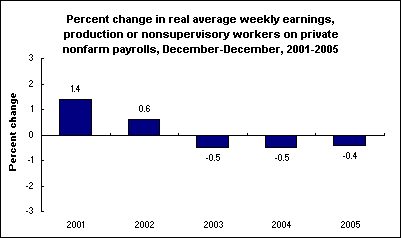 Percent change in real average weekly earnings, production or nonsupervisory workers on private nonfarm payrolls, December-December, 2001-2005
