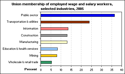 Union membership of employed wage and salary workers, selected industries, 2005