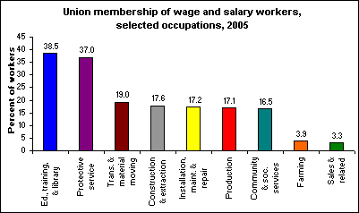 Union membership of wage and salary workers, selected occupations, 2005