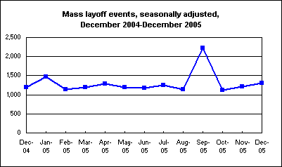 Mass layoff events, seasonally adjusted, December 2004-December 2005