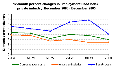 12-month percent changes in Employment Cost Index, private industry, December 2000 - December 2005