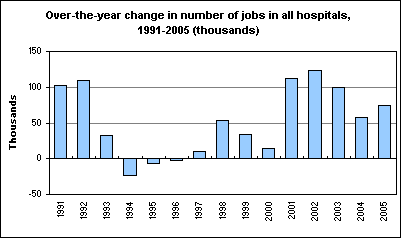 Over-the-year change in number of jobs in all hospitals, 1991-2005 (thousands)