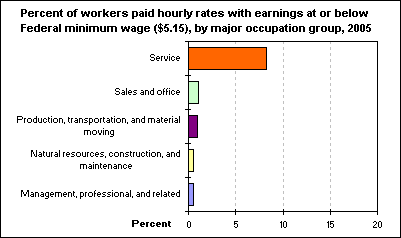 Percent of workers paid hourly rates with earnings at or below Federal minimum wage ($5.15), by major occupation group, 2005