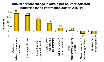 Annual percent change in output per hour for selected industries in the information sector, 2003-04