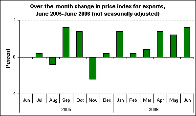 Over-the-month change in price index for exports, June 2005-June 2006 (not seasonally adjusted)