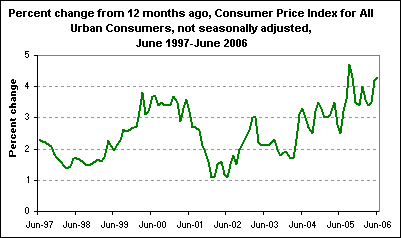 Percent change from 12 months ago, Consumer Price Index for All Urban Consumers, not seasonally adjusted, June 1997-June 2006