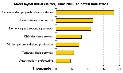 Mass layoff initial claims, June 2006, selected industries