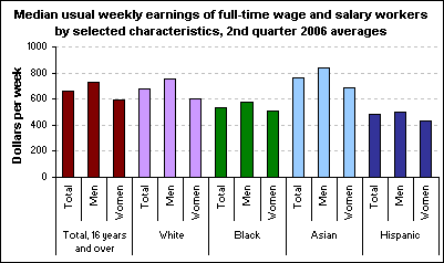 Median usual weekly earnings of full-time wage and salary workers by selected characteristics, 2nd quarter 2006 averages