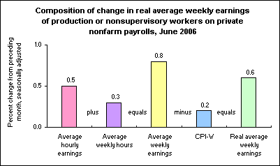 Composition of change in real average weekly earnings of production or nonsupervisory workers on private nonfarm payrolls, June 2006