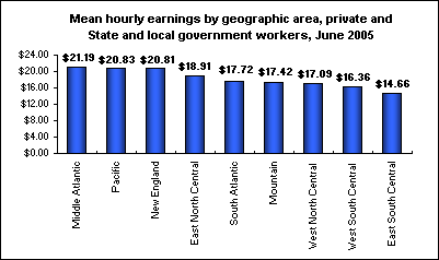 Mean hourly earnings by geographic area, private and State and local government workers, June 2005