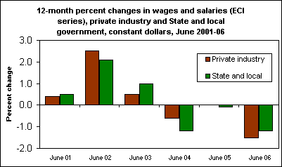 12-month percent changes in wages and salaries (ECI series), private industry and State and local government, constant dollars, June 2001-06