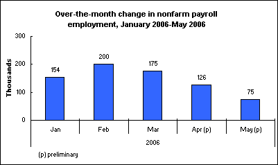 Over-the-month change in nonfarm payroll employment, January 2006-May 2006
