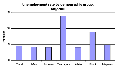 Unemployment rate by demographic group, May 2006
