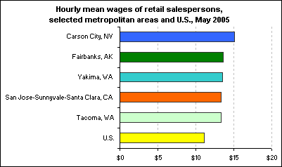 Hourly mean wages of retail salespersons, selected metropolitan areas and U.S., May 2005