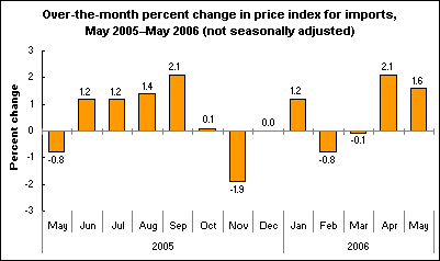 Over-the-month percent change in price index for imports, May 2005–May 2006 (not seasonally adjusted)