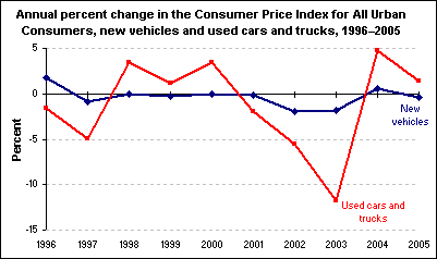 Annual percent change in the Consumer Price Index for All Urban Consumers, new vehicles and used cars and trucks, 1996–2005