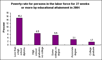 Poverty rate for persons in the labor force for 27 weeks or more by educational attainment in 2004