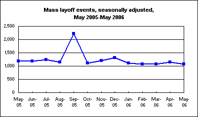 Mass layoff events, seasonally adjusted, May 2005-May 2006