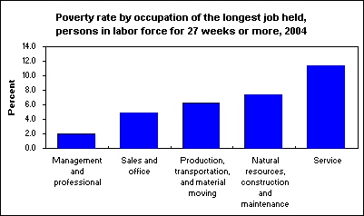 Poverty rate by occupation of the longest job held, persons in labor force for 27 weeks or more, 2004