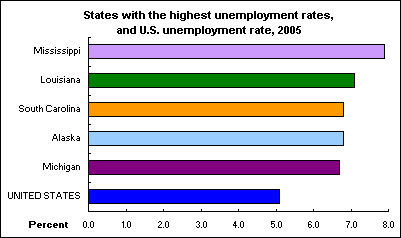 States with the highest unemployment rates, and U.S. unemployment rate, 2005