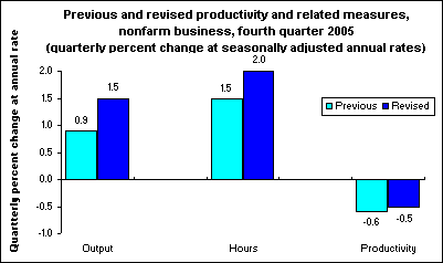 Previous and revised productivity and related measures, nonfarm business, fourth quarter 2005 (quarterly percent change at seasonally adjusted annual rates)
