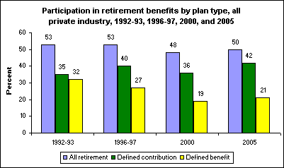 Participation in retirement benefits by plan type, all private industry, 1992-93, 1996-97, 2000, and 2005