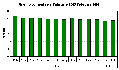 Unemployment rate, February 2005-February 2006