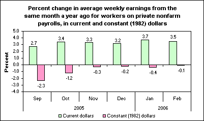 Percent change in average weekly earnings from the same month a year ago for workers on private nonfarm payrolls, in current and constant (1982) dollars