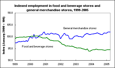 Indexed employment in food and beverage stores and general merchandise stores, 1999-2005