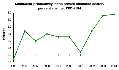 Multifactor productivity in the private business sector, percent change, 1995-2004