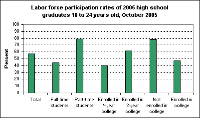 Labor force participation rates of 2005 high school graduates 16 to 24 years old, October 2005