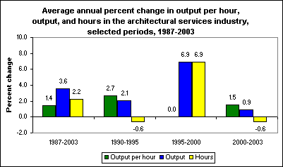Average annual percent change in output per hour, output, and hours in the architectural services industry, selected periods, 1987-2003