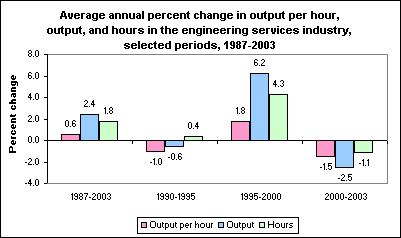 Average annual percent change in output per hour, output, and hours in the engineering services industry, selected periods, 1987-2003
