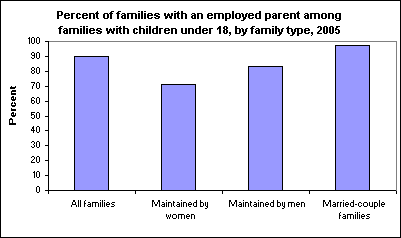 Percent of families with an employed parent among families with children under 18, by family type, 2005