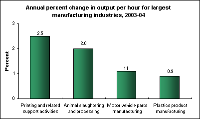 Annual percent change in output per hour for largest manufacturing industries, 2003-04