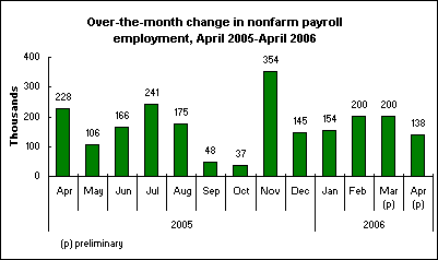 Over-the-month change in nonfarm payroll employment, April 2005-April 2006