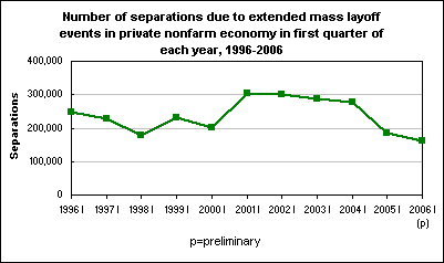 Number of separations due to extended mass layoff events in private nonfarm economy in first quarter of each year, 1996-2006